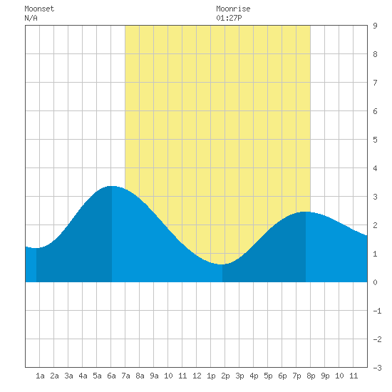 Tide chart for Bayport Park Pier on 2023/08/23