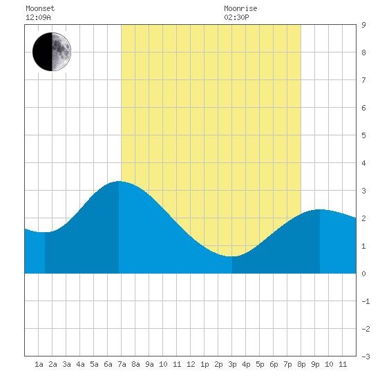 Tide chart for Bayport Park Pier on 2023/08/24