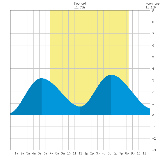 Tide chart for Bayport Park Pier on 2023/08/05