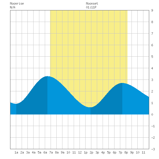 Tide chart for Bayport Park Pier on 2023/08/07