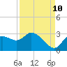 Tide chart for Bayport Park Pier, Florida on 2023/09/10