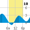 Tide chart for Bayport Park Pier, Florida on 2024/02/10