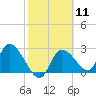 Tide chart for Bayport Park Pier, Florida on 2024/02/11