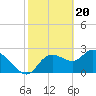 Tide chart for Bayport Park Pier, Florida on 2024/02/20