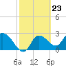Tide chart for Bayport Park Pier, Florida on 2024/02/23