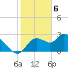 Tide chart for Bayport Park Pier, Florida on 2024/02/6