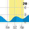 Tide chart for Bayport Park Pier, Florida on 2024/03/20