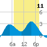 Tide chart for Bayport Park Pier, Florida on 2024/04/11