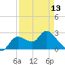 Tide chart for Bayport Park Pier, Florida on 2024/04/13