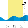 Tide chart for Bayport Park Pier, Florida on 2024/04/17
