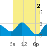 Tide chart for Bayport Park Pier, Florida on 2024/06/2