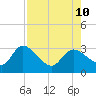 Tide chart for Bayport Park Pier, Florida on 2024/08/10