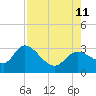 Tide chart for Bayport Park Pier, Florida on 2024/08/11