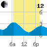 Tide chart for Bayport Park Pier, Florida on 2024/08/12