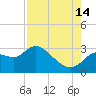 Tide chart for Bayport Park Pier, Florida on 2024/08/14