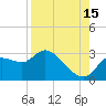 Tide chart for Bayport Park Pier, Florida on 2024/08/15