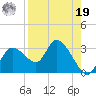 Tide chart for Bayport Park Pier, Florida on 2024/08/19
