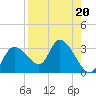 Tide chart for Bayport Park Pier, Florida on 2024/08/20