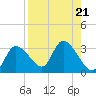 Tide chart for Bayport Park Pier, Florida on 2024/08/21