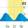 Tide chart for Bayport Park Pier, Florida on 2024/08/23