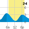 Tide chart for Bayport Park Pier, Florida on 2024/08/24