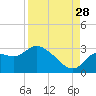 Tide chart for Bayport Park Pier, Florida on 2024/08/28