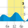 Tide chart for Bayport Park Pier, Florida on 2024/08/3