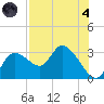 Tide chart for Bayport Park Pier, Florida on 2024/08/4