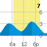Tide chart for Bayport Park Pier, Florida on 2024/08/7