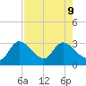Tide chart for Bayport Park Pier, Florida on 2024/08/9