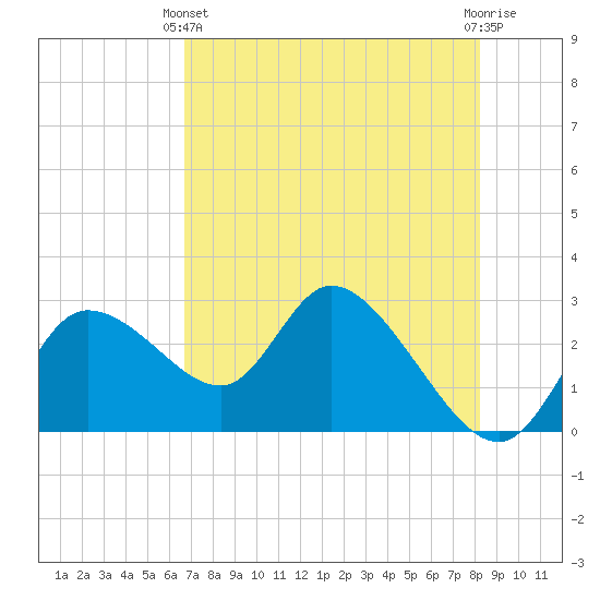 Tide chart for Bayport Park Pier on 2025/05/11