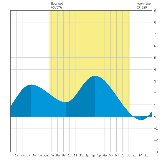 Tide chart for Bayport Park Pier on 2025/05/13