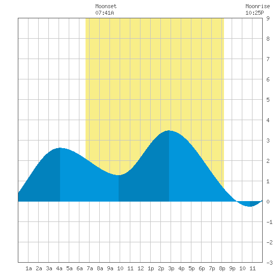 Tide chart for Bayport Park Pier on 2025/05/14