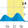 Tide chart for Bayport Park Pier, Florida on 2025/05/14