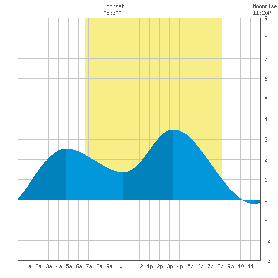 Tide chart for Bayport Park Pier on 2025/05/15