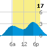 Tide chart for Bayport Park Pier, Florida on 2025/05/17