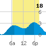 Tide chart for Bayport Park Pier, Florida on 2025/05/18