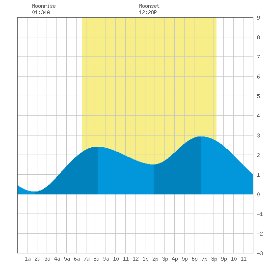 Tide chart for Bayport Park Pier on 2025/05/19