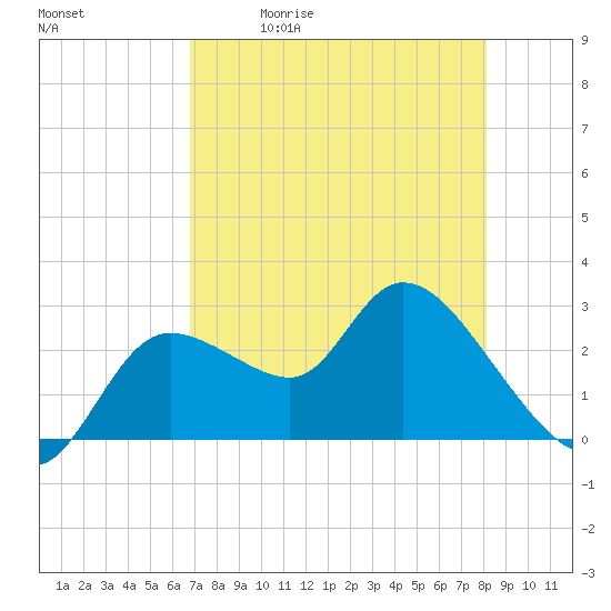 Tide chart for Bayport Park Pier on 2025/05/01