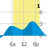 Tide chart for Bayport Park Pier, Florida on 2025/05/1