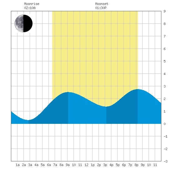 Tide chart for Bayport Park Pier on 2025/05/20