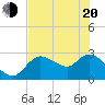 Tide chart for Bayport Park Pier, Florida on 2025/05/20