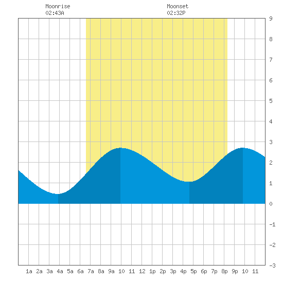 Tide chart for Bayport Park Pier on 2025/05/21