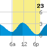 Tide chart for Bayport Park Pier, Florida on 2025/05/23