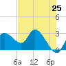 Tide chart for Bayport Park Pier, Florida on 2025/05/25