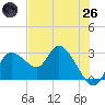 Tide chart for Bayport Park Pier, Florida on 2025/05/26