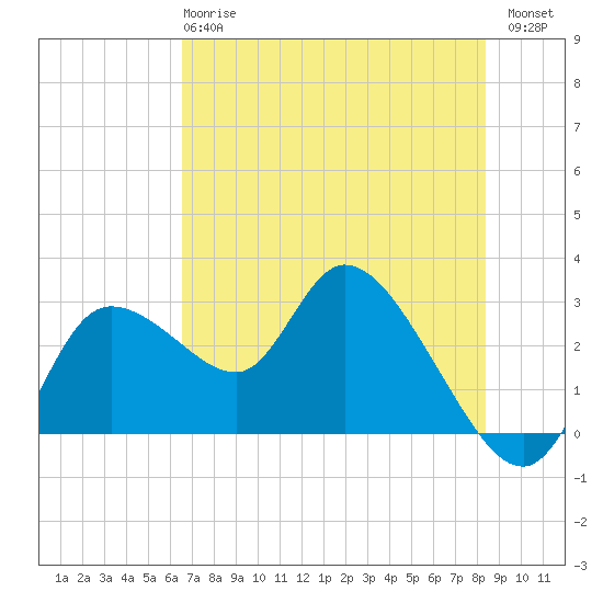 Tide chart for Bayport Park Pier on 2025/05/27