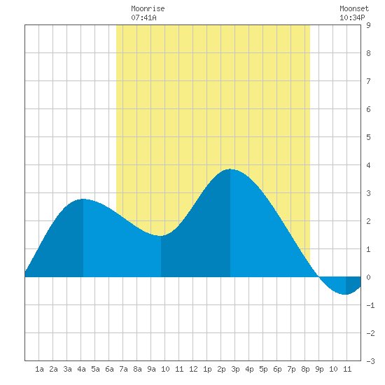 Tide chart for Bayport Park Pier on 2025/05/28