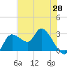 Tide chart for Bayport Park Pier, Florida on 2025/05/28