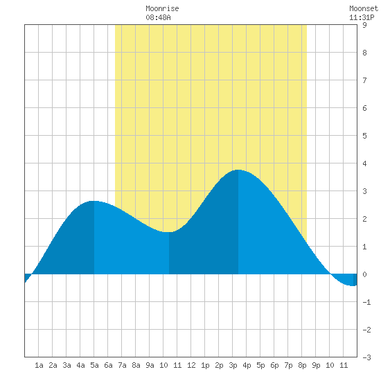 Tide chart for Bayport Park Pier on 2025/05/29